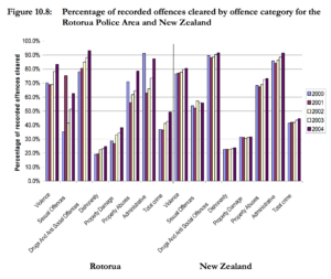 category percents nz