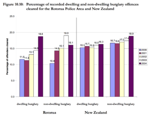 dwelling versus non-dwelling