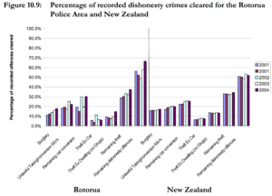 percent dishonest nz